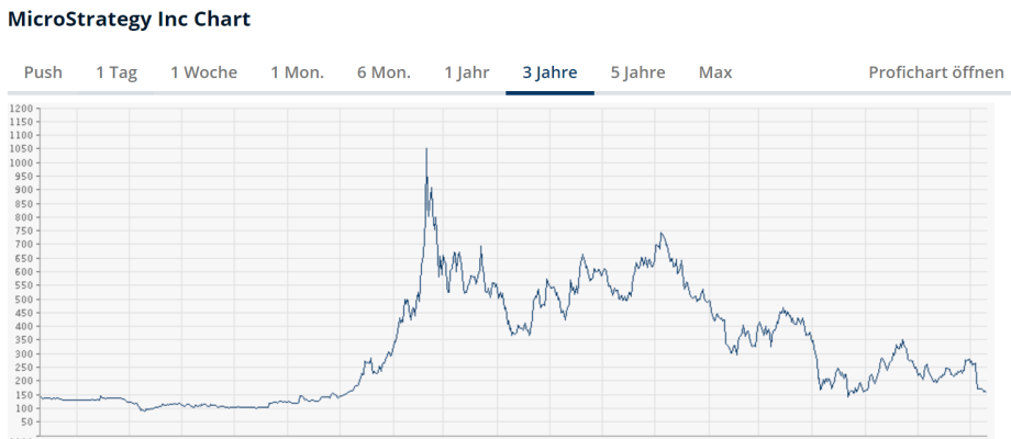 Verlauf Microstrategy