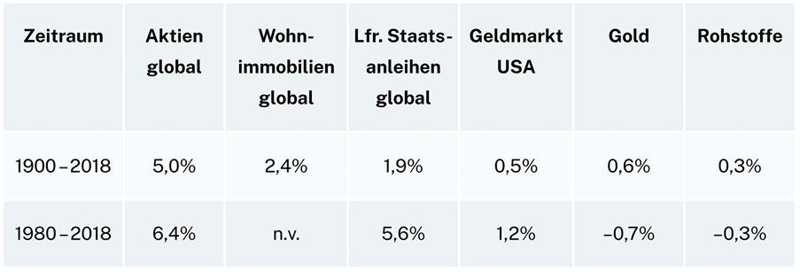 Inflationsschutz durch Gold?